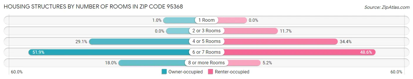 Housing Structures by Number of Rooms in Zip Code 95368
