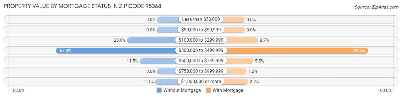 Property Value by Mortgage Status in Zip Code 95368