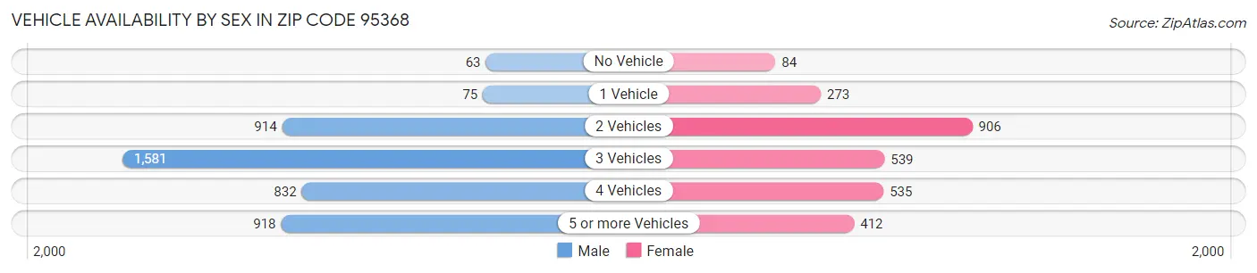 Vehicle Availability by Sex in Zip Code 95368