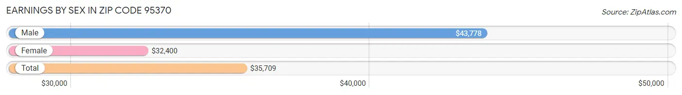 Earnings by Sex in Zip Code 95370