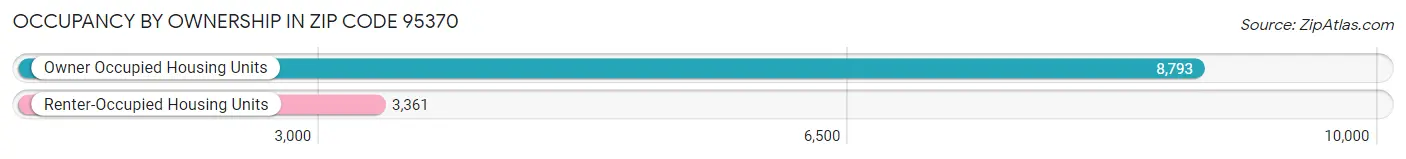 Occupancy by Ownership in Zip Code 95370