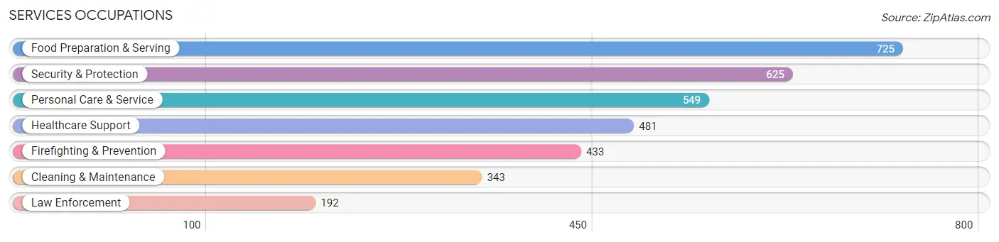 Services Occupations in Zip Code 95370