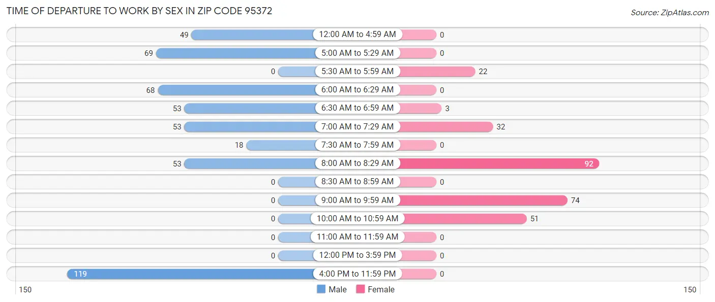 Time of Departure to Work by Sex in Zip Code 95372