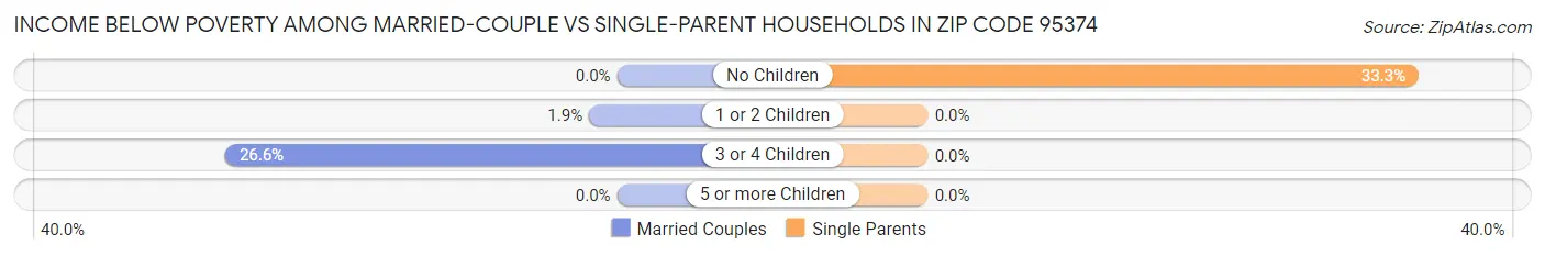 Income Below Poverty Among Married-Couple vs Single-Parent Households in Zip Code 95374