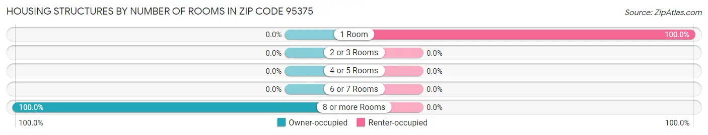 Housing Structures by Number of Rooms in Zip Code 95375