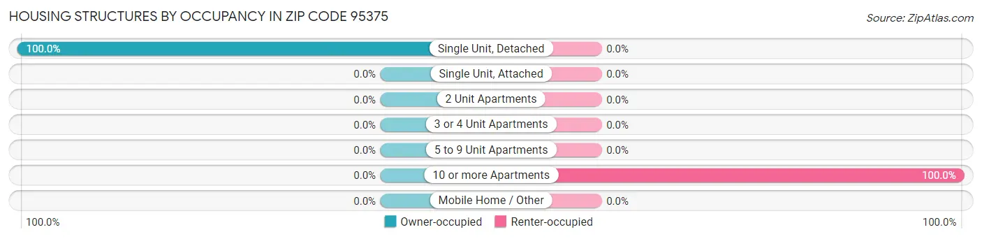 Housing Structures by Occupancy in Zip Code 95375