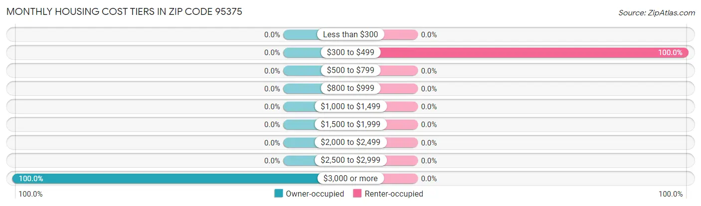 Monthly Housing Cost Tiers in Zip Code 95375