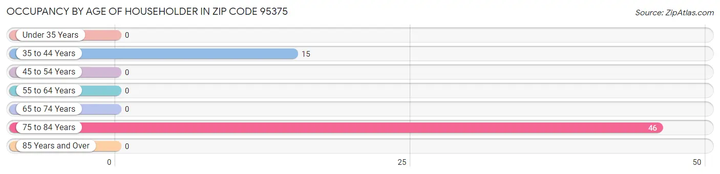 Occupancy by Age of Householder in Zip Code 95375