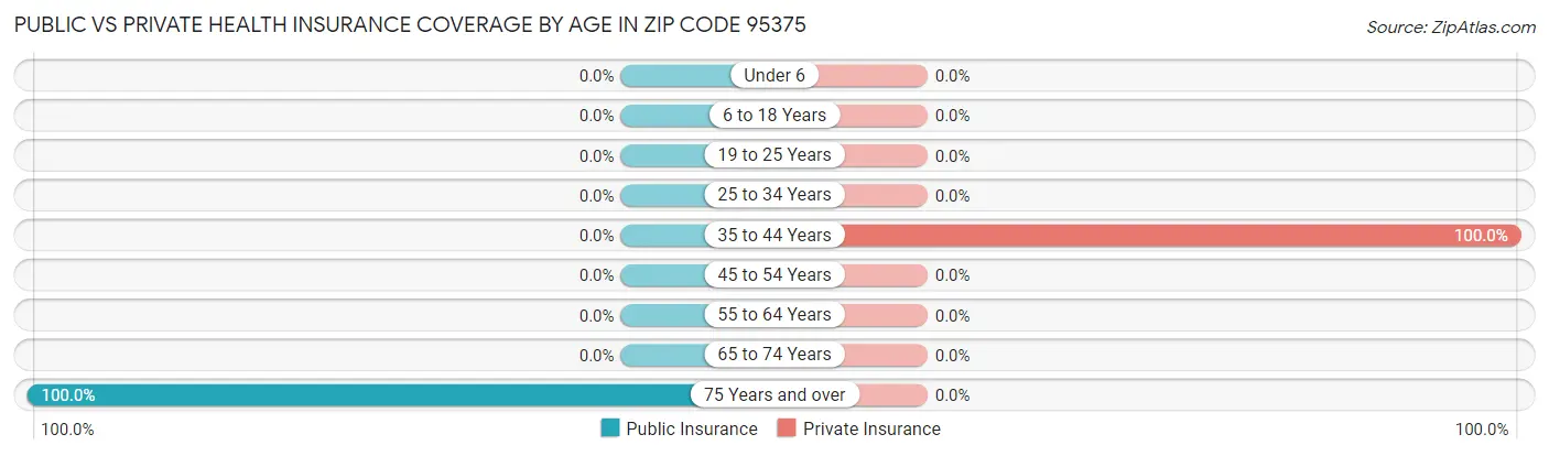 Public vs Private Health Insurance Coverage by Age in Zip Code 95375