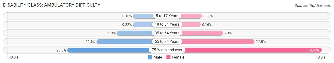 Disability in Zip Code 95376: <span>Ambulatory Difficulty</span>