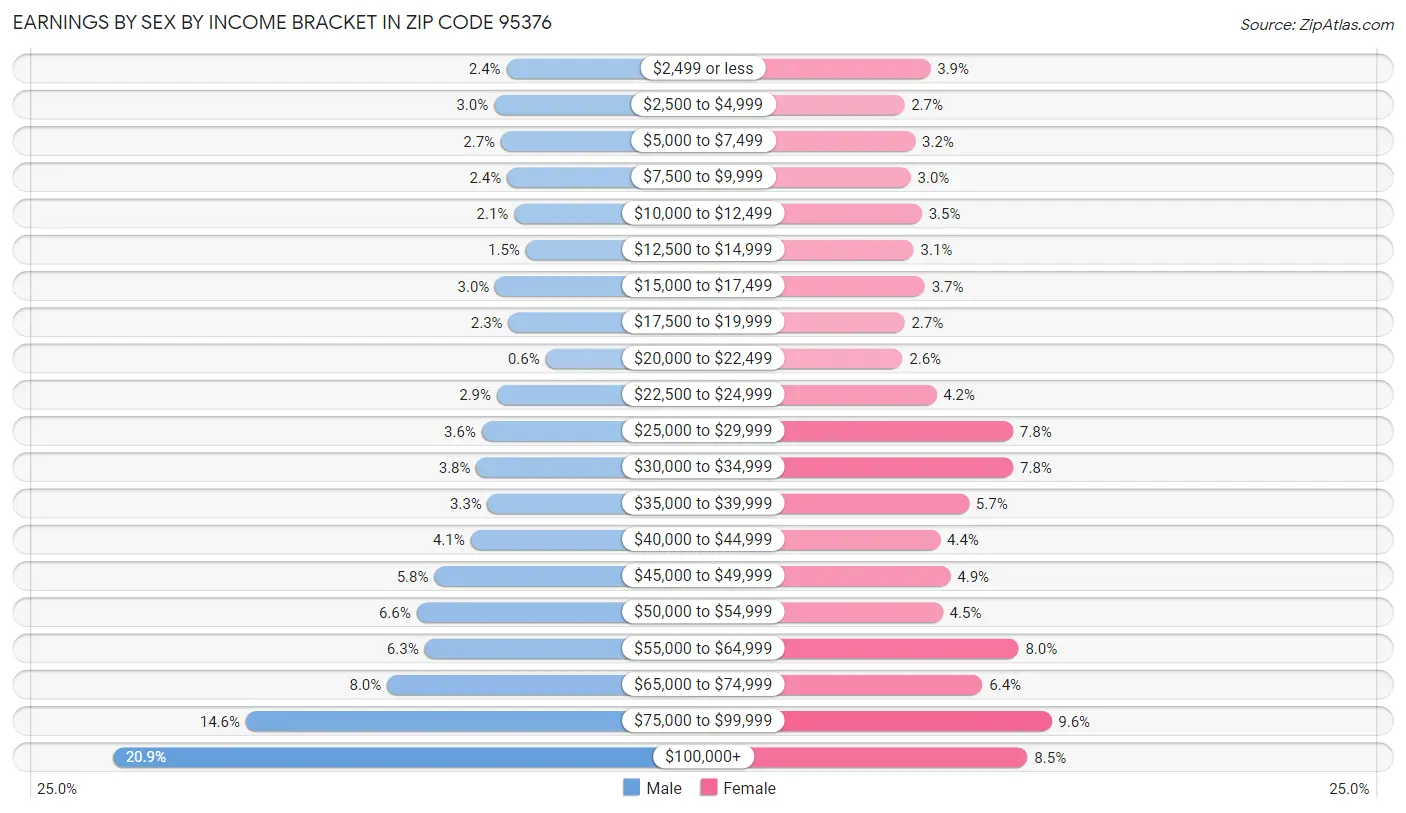 Earnings by Sex by Income Bracket in Zip Code 95376