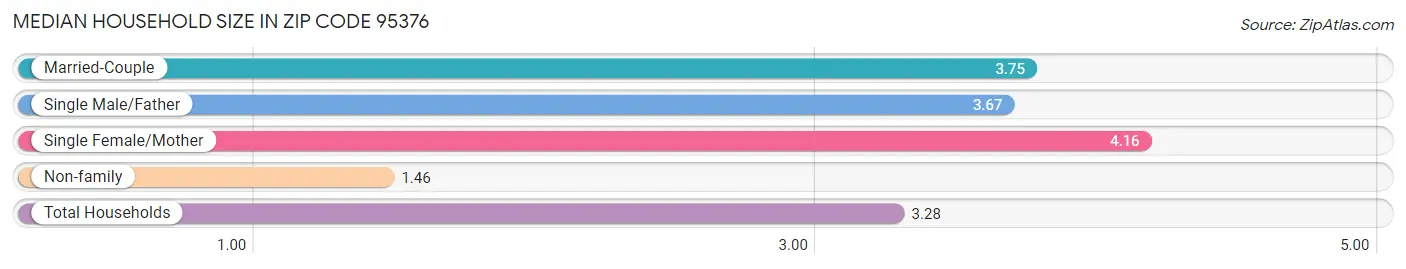 Median Household Size in Zip Code 95376