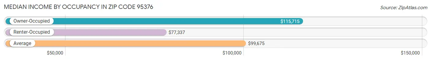 Median Income by Occupancy in Zip Code 95376