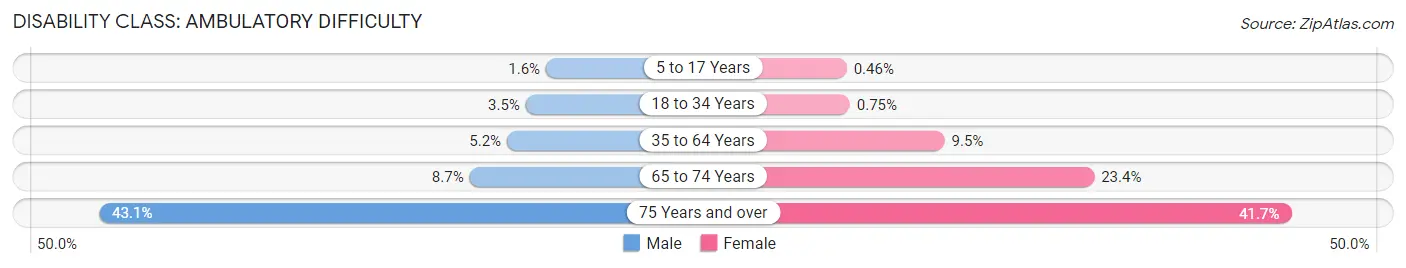 Disability in Zip Code 95380: <span>Ambulatory Difficulty</span>