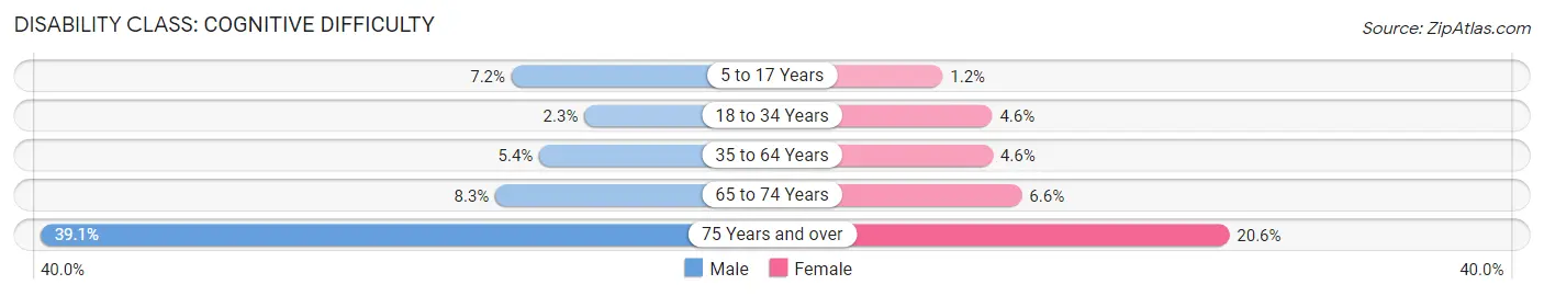 Disability in Zip Code 95380: <span>Cognitive Difficulty</span>