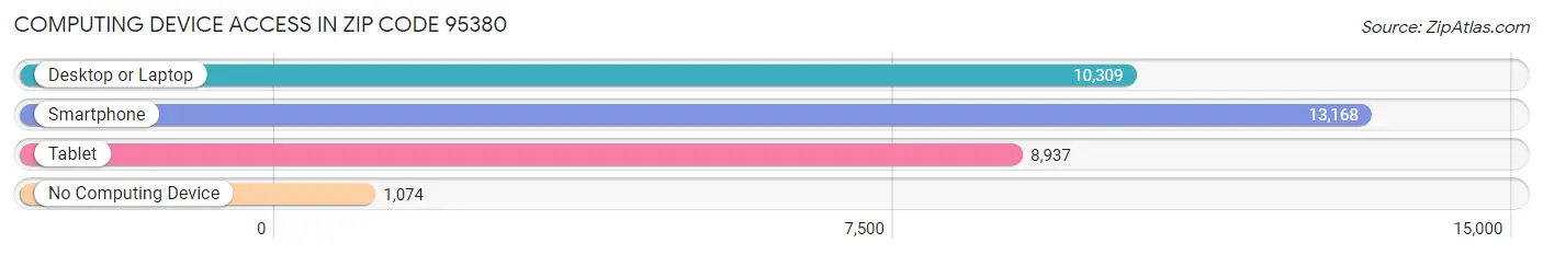 Computing Device Access in Zip Code 95380