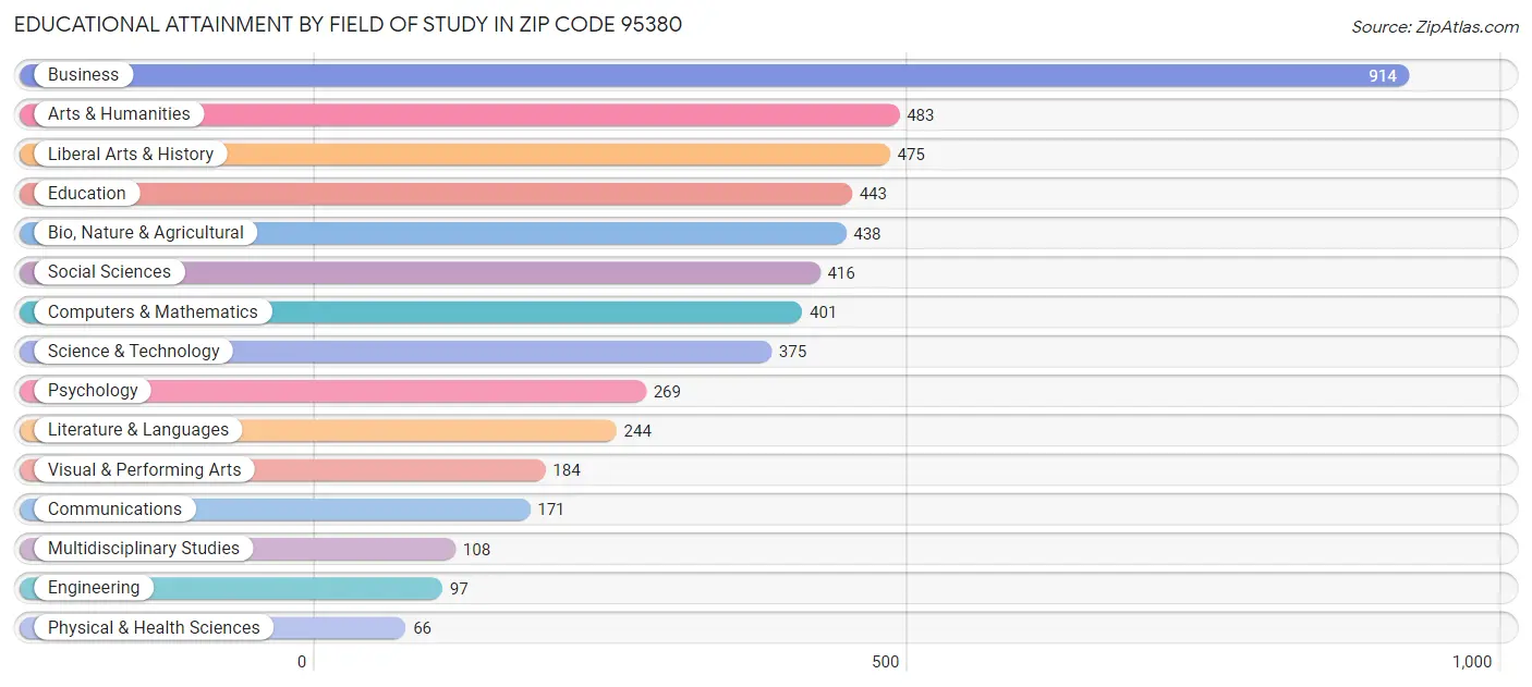 Educational Attainment by Field of Study in Zip Code 95380