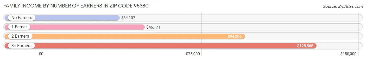 Family Income by Number of Earners in Zip Code 95380