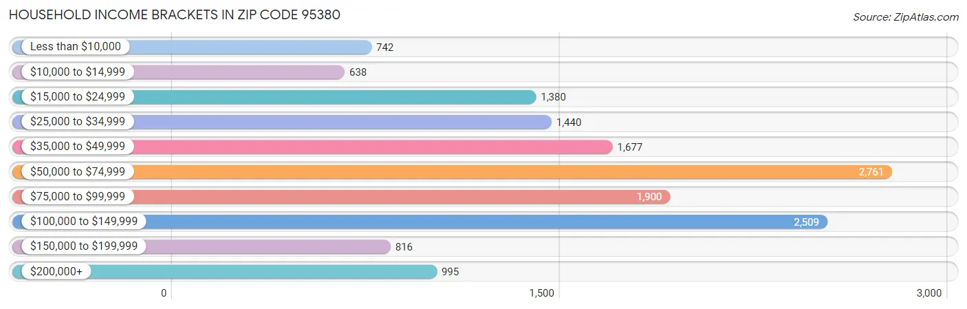 Household Income Brackets in Zip Code 95380