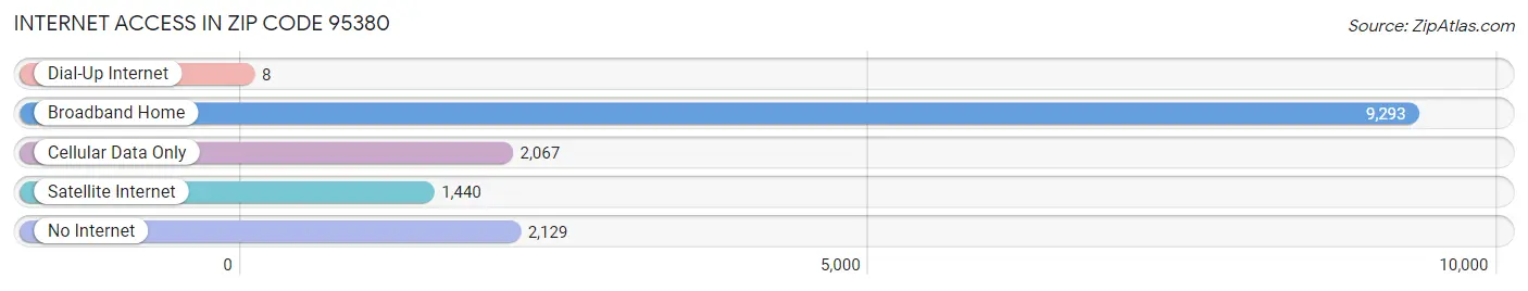 Internet Access in Zip Code 95380