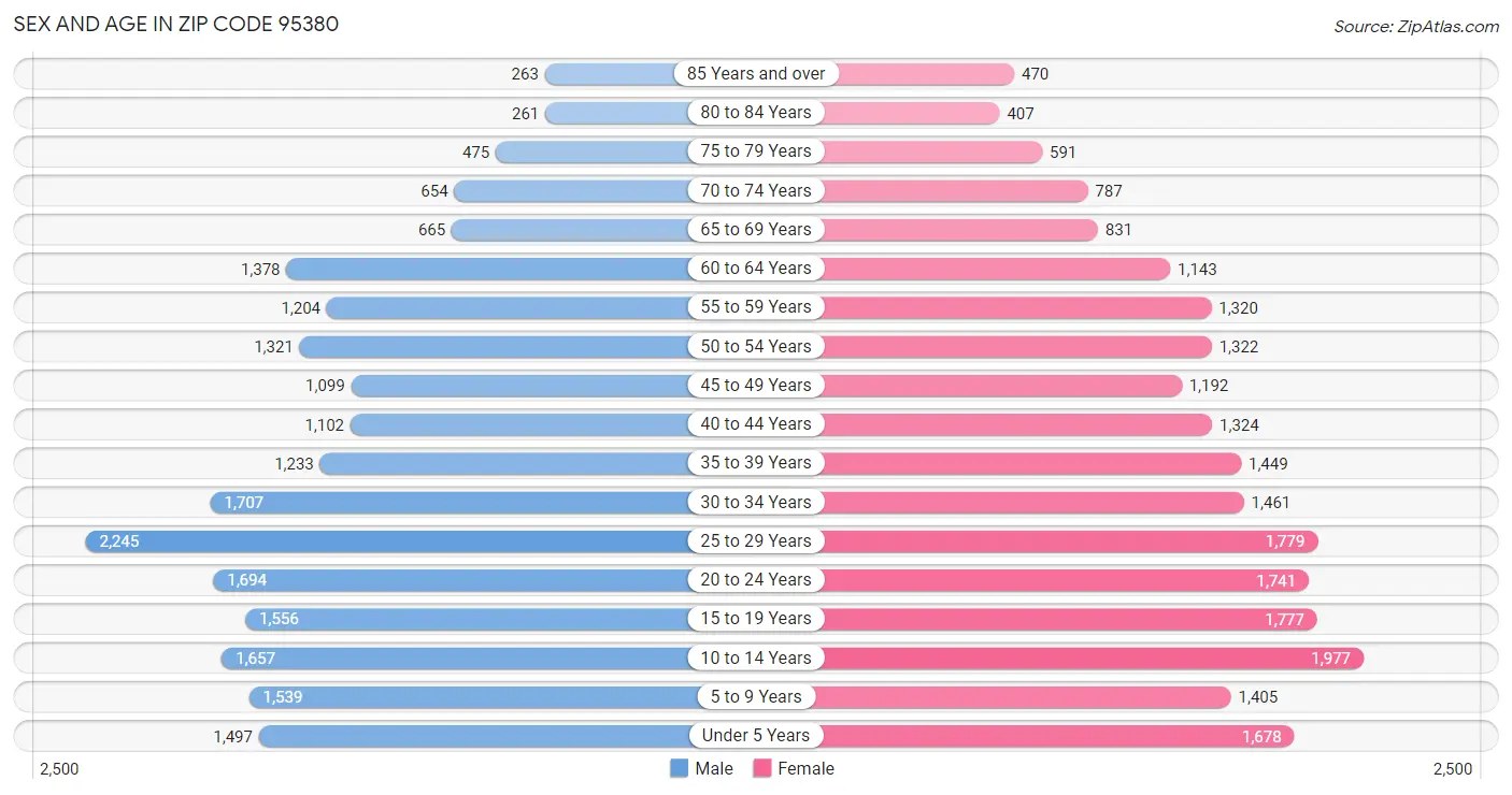 Sex and Age in Zip Code 95380