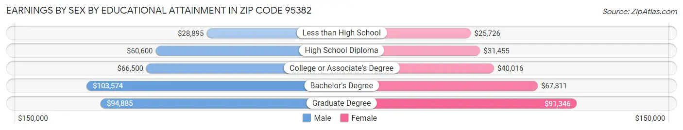 Earnings by Sex by Educational Attainment in Zip Code 95382