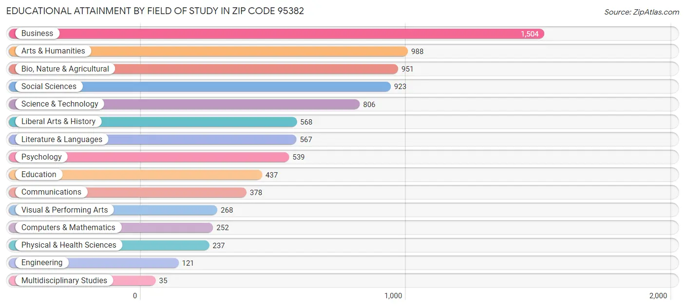 Educational Attainment by Field of Study in Zip Code 95382