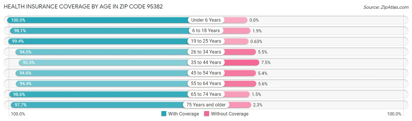 Health Insurance Coverage by Age in Zip Code 95382