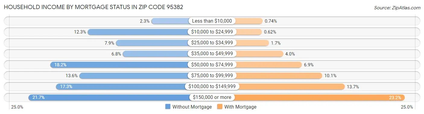 Household Income by Mortgage Status in Zip Code 95382