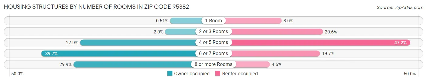 Housing Structures by Number of Rooms in Zip Code 95382