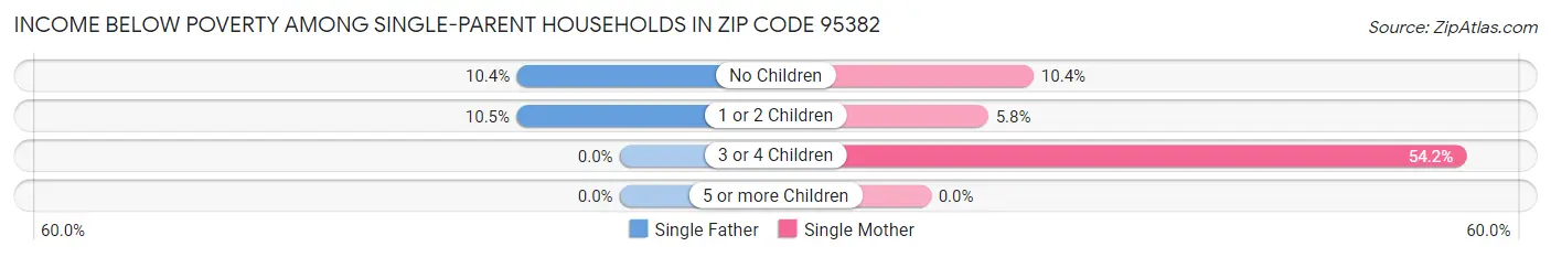 Income Below Poverty Among Single-Parent Households in Zip Code 95382