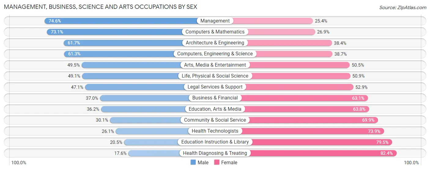 Management, Business, Science and Arts Occupations by Sex in Zip Code 95382