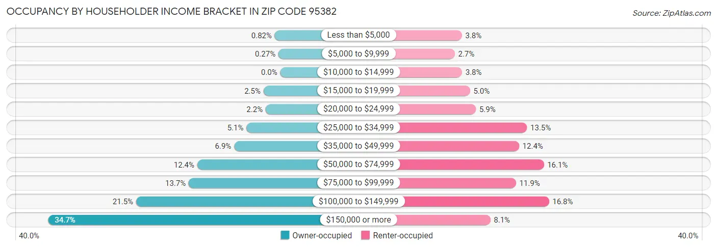 Occupancy by Householder Income Bracket in Zip Code 95382