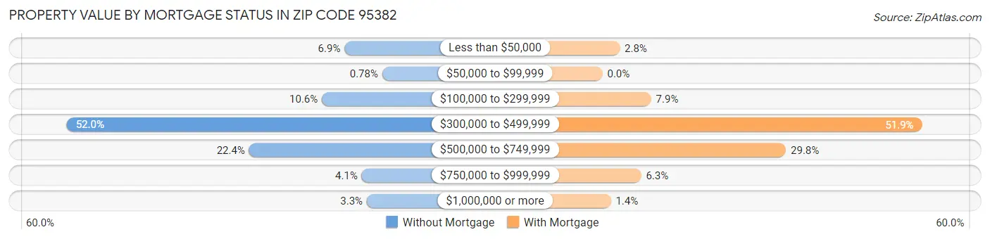 Property Value by Mortgage Status in Zip Code 95382
