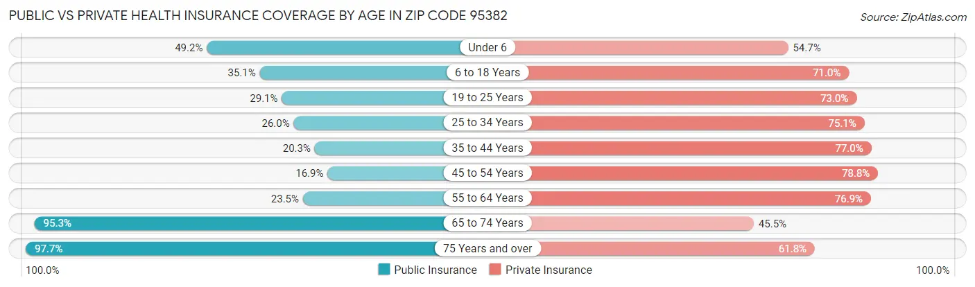 Public vs Private Health Insurance Coverage by Age in Zip Code 95382