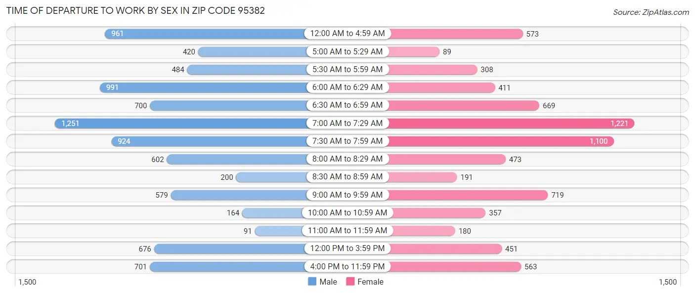 Time of Departure to Work by Sex in Zip Code 95382