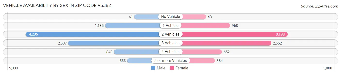 Vehicle Availability by Sex in Zip Code 95382