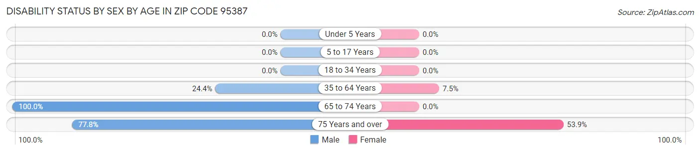 Disability Status by Sex by Age in Zip Code 95387