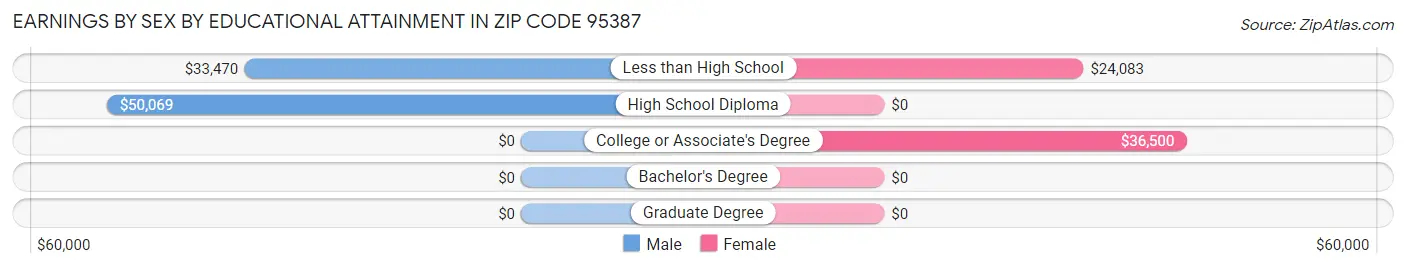 Earnings by Sex by Educational Attainment in Zip Code 95387