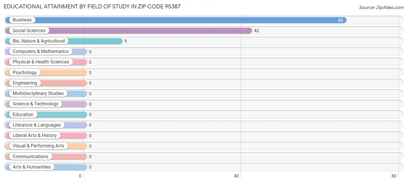 Educational Attainment by Field of Study in Zip Code 95387