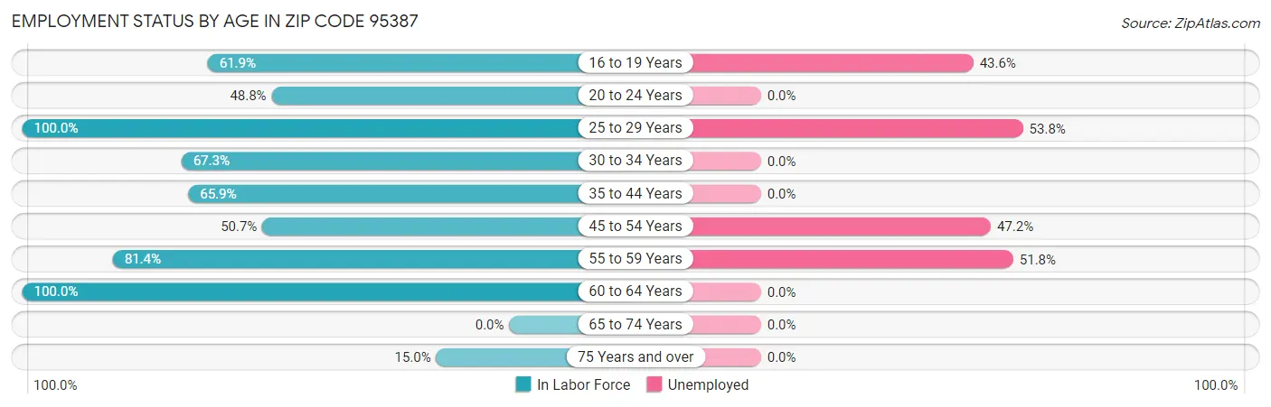 Employment Status by Age in Zip Code 95387