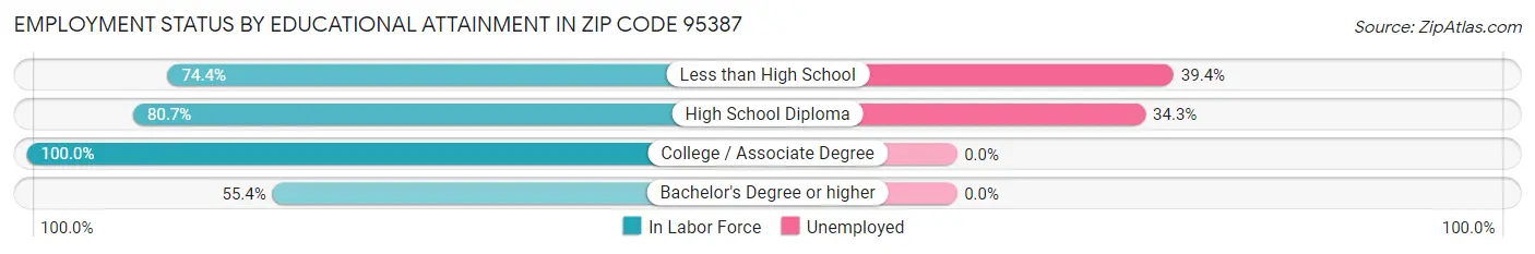 Employment Status by Educational Attainment in Zip Code 95387