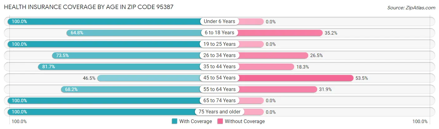 Health Insurance Coverage by Age in Zip Code 95387