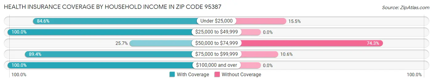 Health Insurance Coverage by Household Income in Zip Code 95387