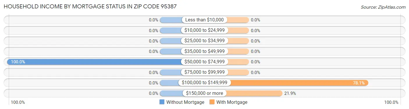 Household Income by Mortgage Status in Zip Code 95387