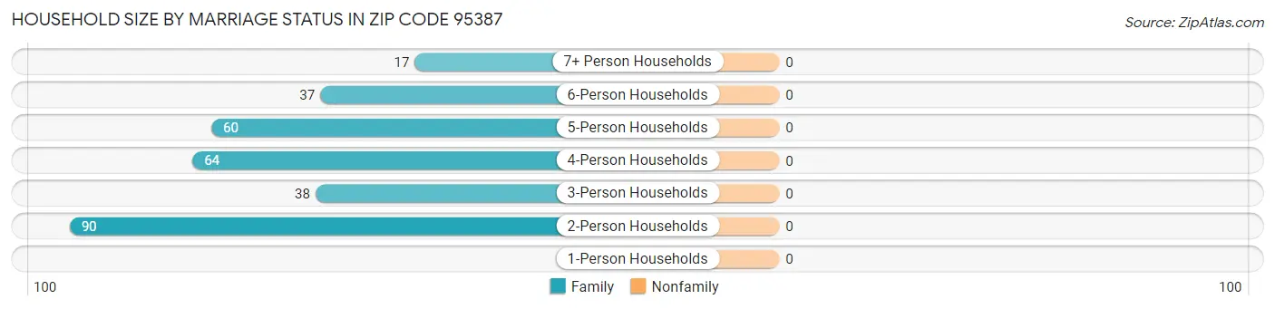 Household Size by Marriage Status in Zip Code 95387