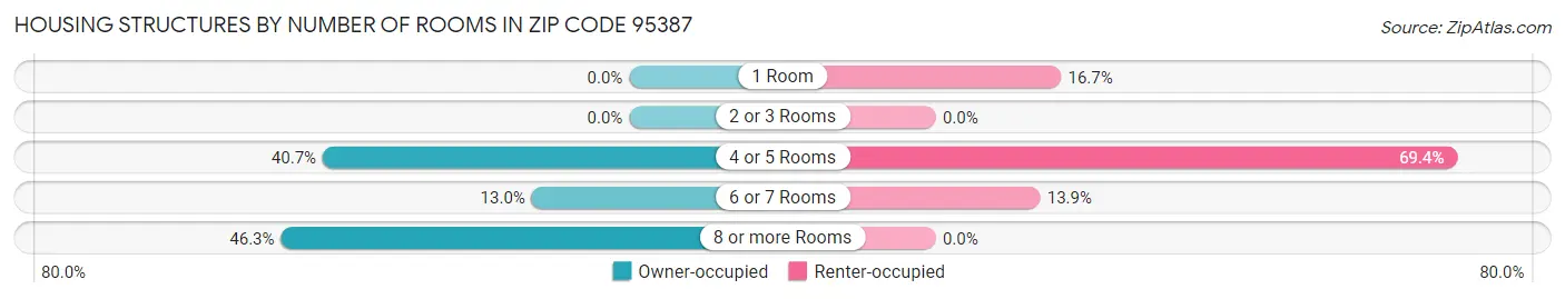 Housing Structures by Number of Rooms in Zip Code 95387