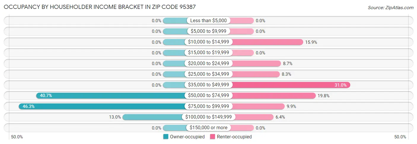 Occupancy by Householder Income Bracket in Zip Code 95387