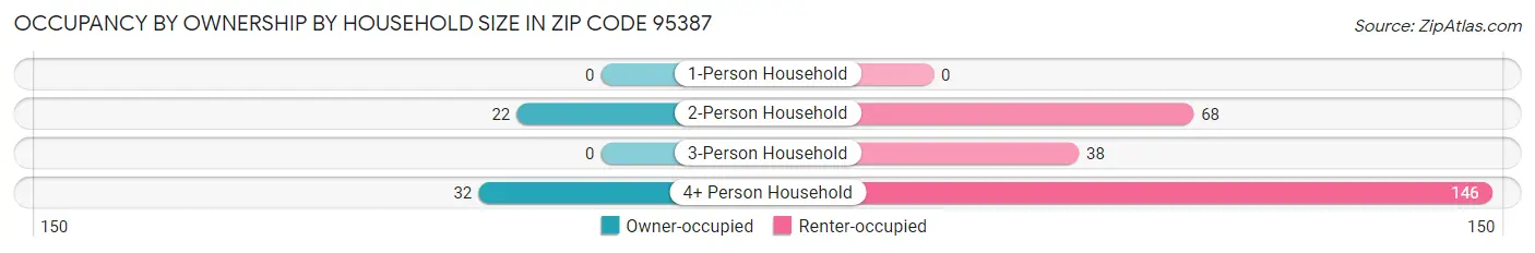 Occupancy by Ownership by Household Size in Zip Code 95387