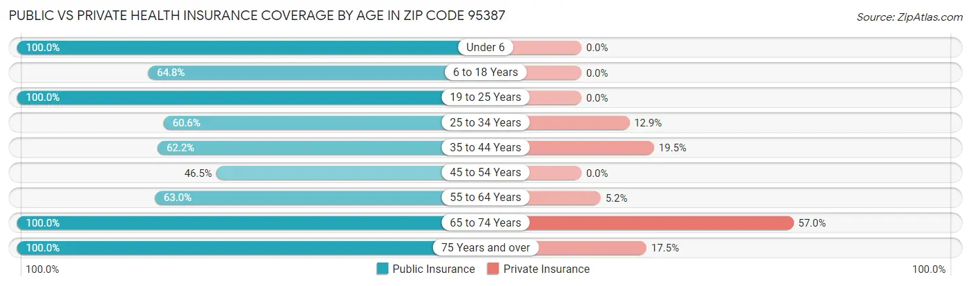 Public vs Private Health Insurance Coverage by Age in Zip Code 95387